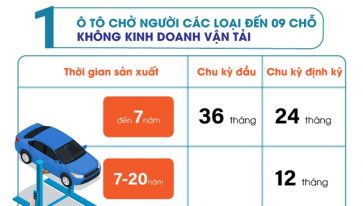 Quy định mới: Miễn đăng kiểm lần đầu, kéo dài chu kỳ kiểm định nhiều loại xe